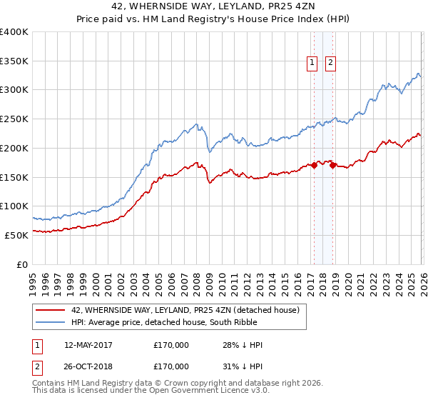 42, WHERNSIDE WAY, LEYLAND, PR25 4ZN: Price paid vs HM Land Registry's House Price Index