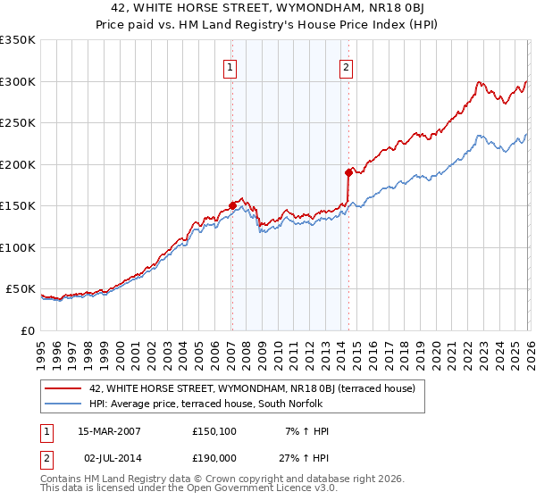 42, WHITE HORSE STREET, WYMONDHAM, NR18 0BJ: Price paid vs HM Land Registry's House Price Index