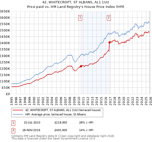 42, WHITECROFT, ST ALBANS, AL1 1UU: Price paid vs HM Land Registry's House Price Index