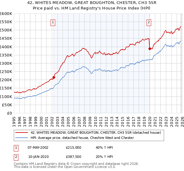 42, WHITES MEADOW, GREAT BOUGHTON, CHESTER, CH3 5SR: Price paid vs HM Land Registry's House Price Index