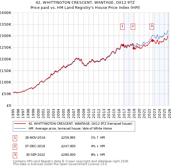 42, WHITTINGTON CRESCENT, WANTAGE, OX12 9TZ: Price paid vs HM Land Registry's House Price Index