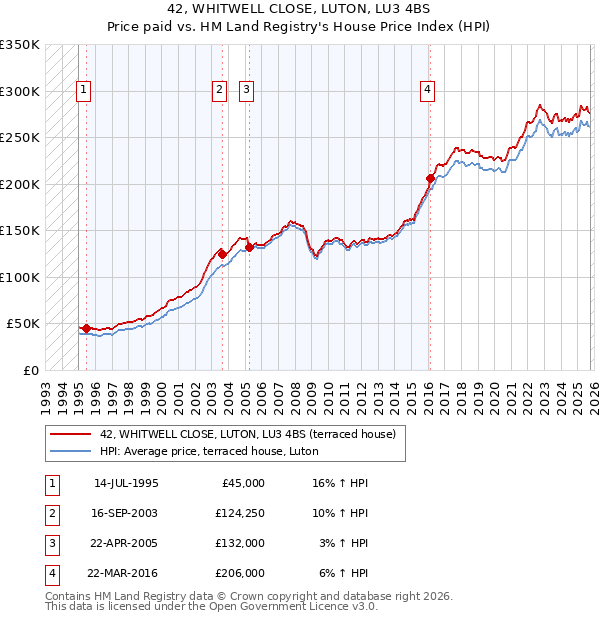 42, WHITWELL CLOSE, LUTON, LU3 4BS: Price paid vs HM Land Registry's House Price Index