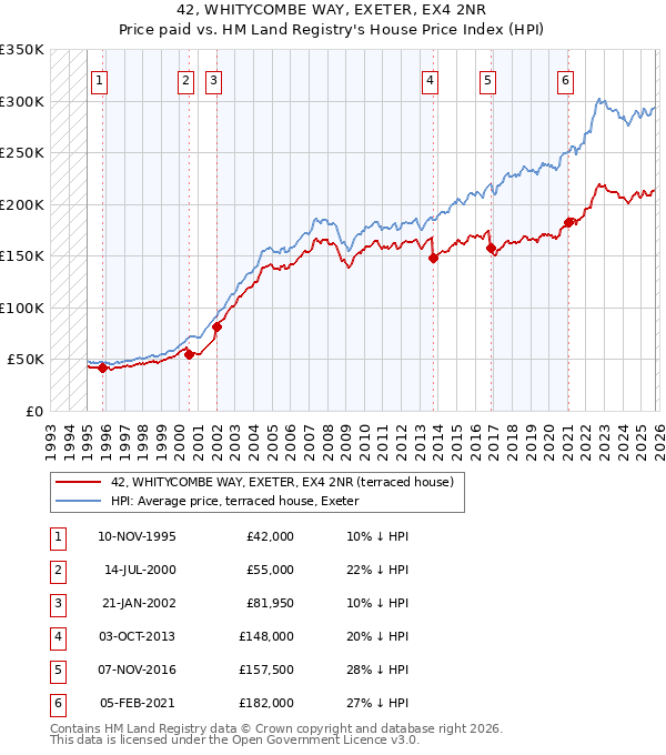 42, WHITYCOMBE WAY, EXETER, EX4 2NR: Price paid vs HM Land Registry's House Price Index