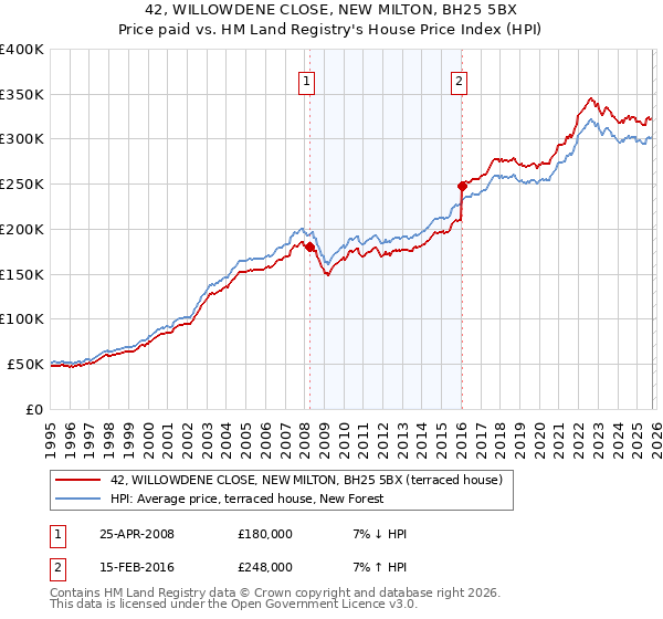 42, WILLOWDENE CLOSE, NEW MILTON, BH25 5BX: Price paid vs HM Land Registry's House Price Index