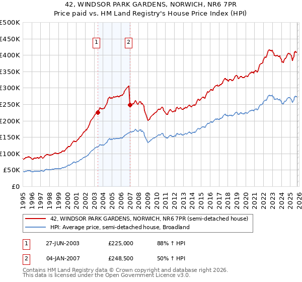 42, WINDSOR PARK GARDENS, NORWICH, NR6 7PR: Price paid vs HM Land Registry's House Price Index