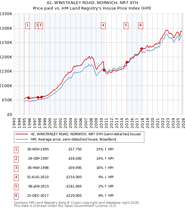 42, WINSTANLEY ROAD, NORWICH, NR7 0YH: Price paid vs HM Land Registry's House Price Index