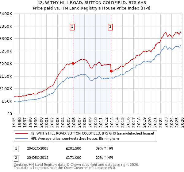42, WITHY HILL ROAD, SUTTON COLDFIELD, B75 6HS: Price paid vs HM Land Registry's House Price Index