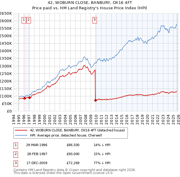 42, WOBURN CLOSE, BANBURY, OX16 4FT: Price paid vs HM Land Registry's House Price Index