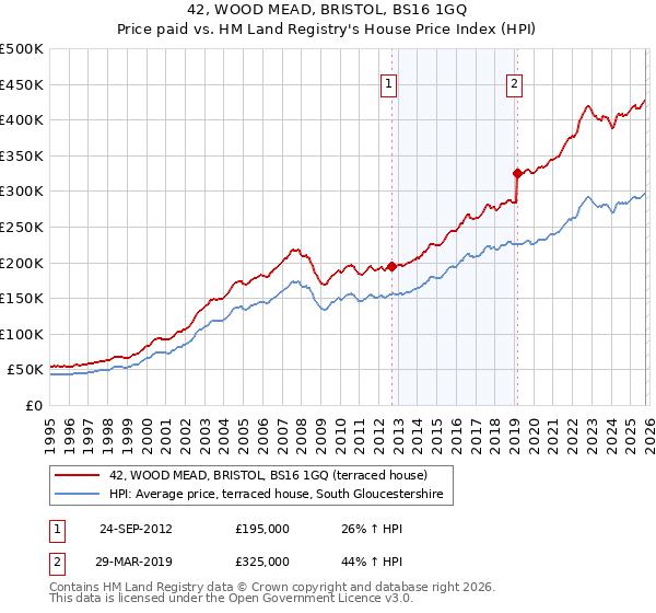 42, WOOD MEAD, BRISTOL, BS16 1GQ: Price paid vs HM Land Registry's House Price Index