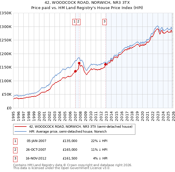 42, WOODCOCK ROAD, NORWICH, NR3 3TX: Price paid vs HM Land Registry's House Price Index