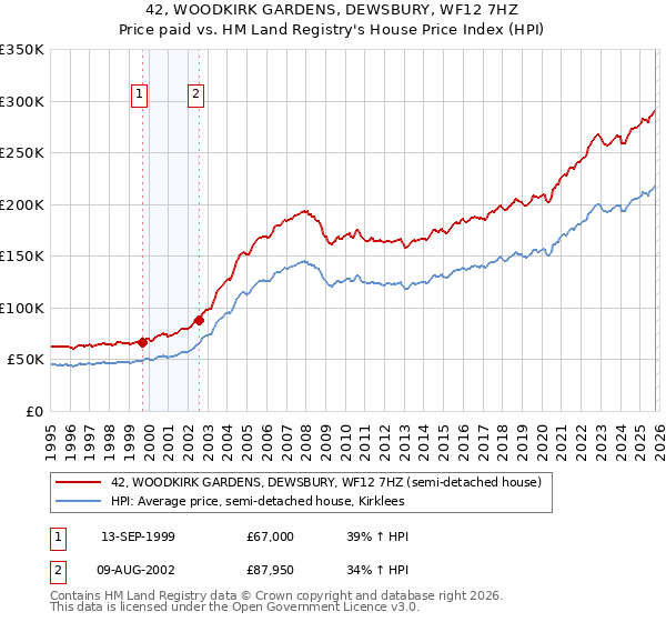 42, WOODKIRK GARDENS, DEWSBURY, WF12 7HZ: Price paid vs HM Land Registry's House Price Index
