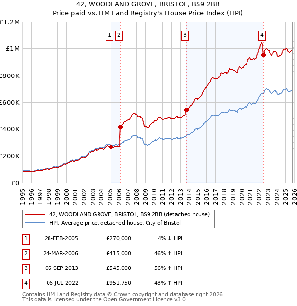 42, WOODLAND GROVE, BRISTOL, BS9 2BB: Price paid vs HM Land Registry's House Price Index