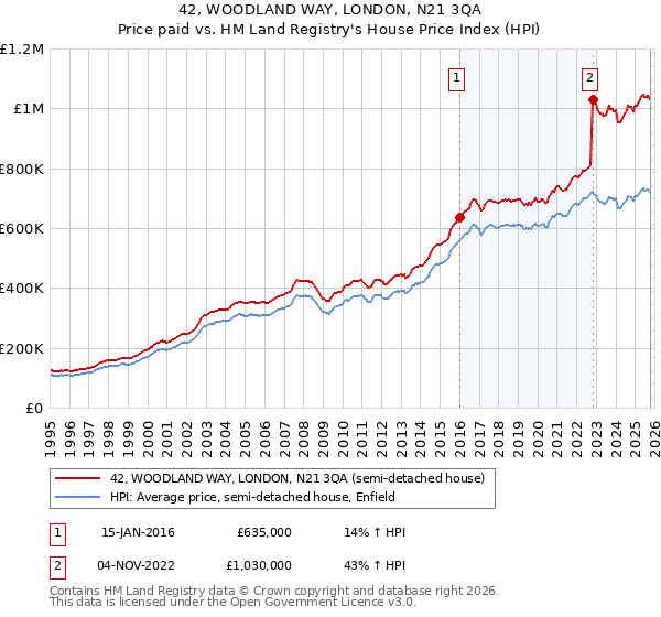 42, WOODLAND WAY, LONDON, N21 3QA: Price paid vs HM Land Registry's House Price Index