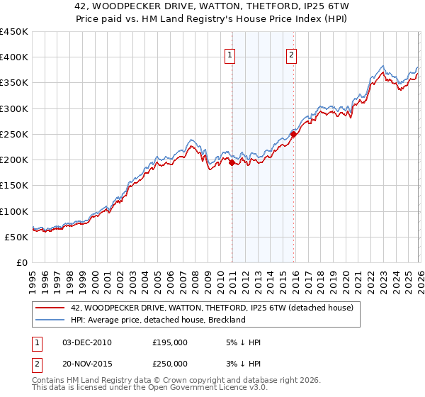 42, WOODPECKER DRIVE, WATTON, THETFORD, IP25 6TW: Price paid vs HM Land Registry's House Price Index