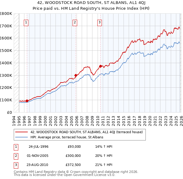 42, WOODSTOCK ROAD SOUTH, ST ALBANS, AL1 4QJ: Price paid vs HM Land Registry's House Price Index