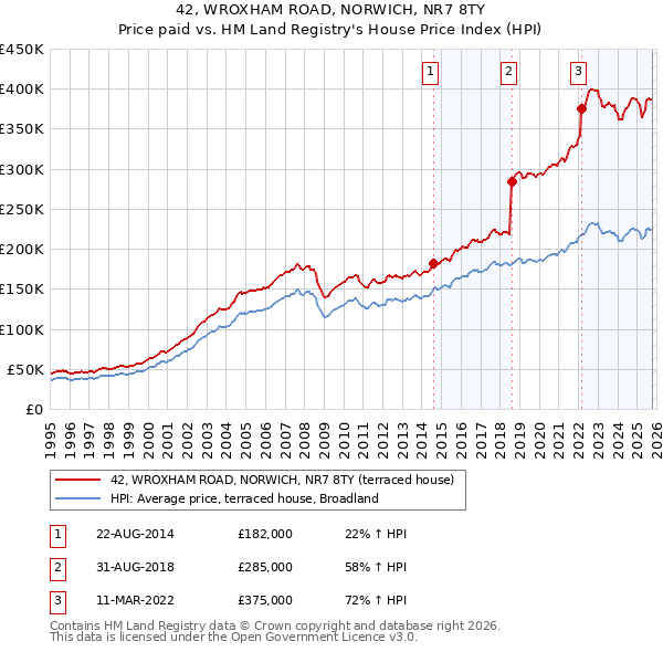 42, WROXHAM ROAD, NORWICH, NR7 8TY: Price paid vs HM Land Registry's House Price Index
