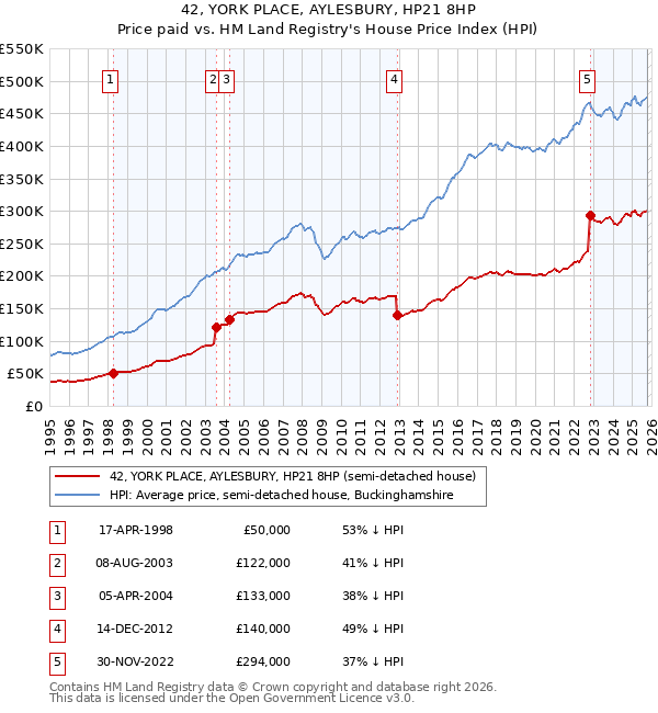 42, YORK PLACE, AYLESBURY, HP21 8HP: Price paid vs HM Land Registry's House Price Index