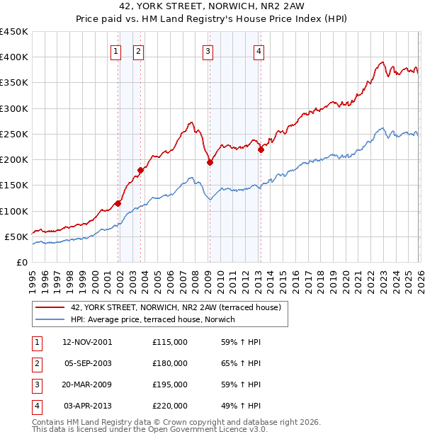 42, YORK STREET, NORWICH, NR2 2AW: Price paid vs HM Land Registry's House Price Index