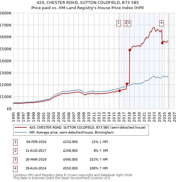 420, CHESTER ROAD, SUTTON COLDFIELD, B73 5BS: Price paid vs HM Land Registry's House Price Index