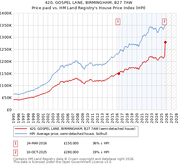 420, GOSPEL LANE, BIRMINGHAM, B27 7AW: Price paid vs HM Land Registry's House Price Index