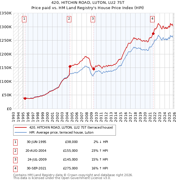 420, HITCHIN ROAD, LUTON, LU2 7ST: Price paid vs HM Land Registry's House Price Index