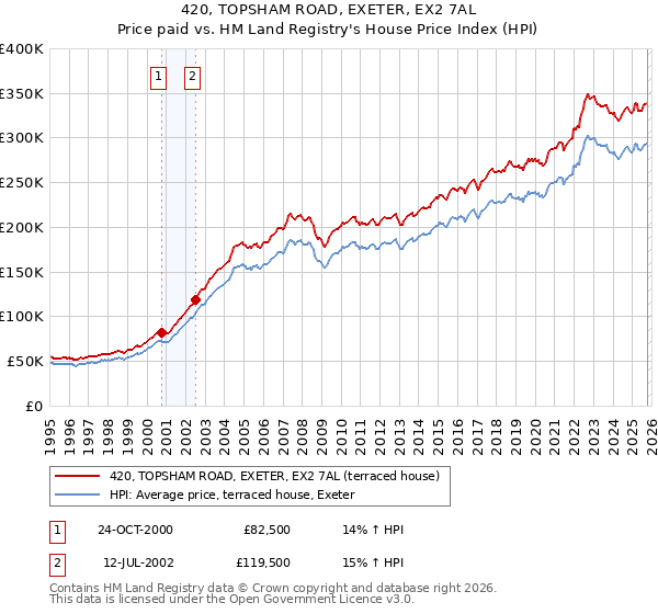 420, TOPSHAM ROAD, EXETER, EX2 7AL: Price paid vs HM Land Registry's House Price Index