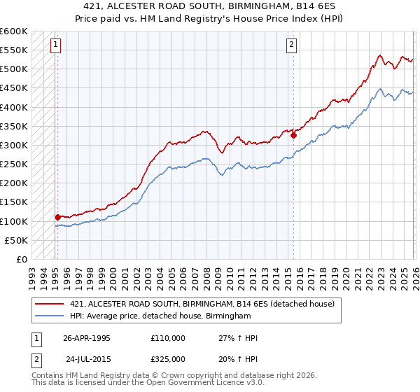 421, ALCESTER ROAD SOUTH, BIRMINGHAM, B14 6ES: Price paid vs HM Land Registry's House Price Index