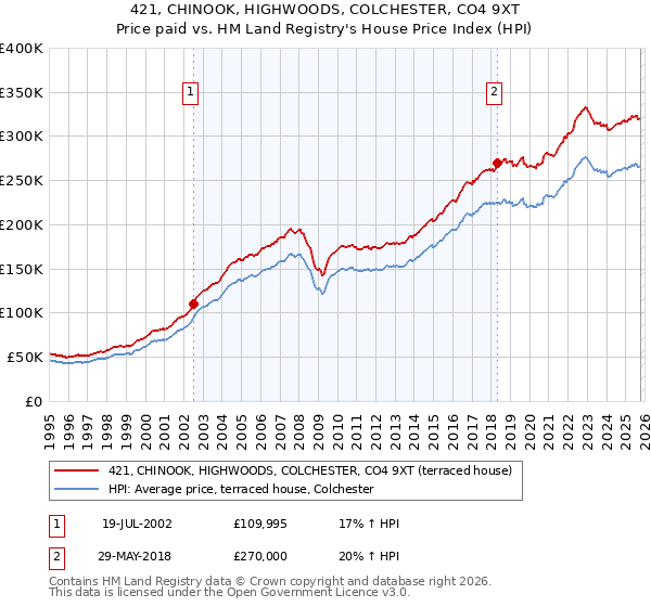 421, CHINOOK, HIGHWOODS, COLCHESTER, CO4 9XT: Price paid vs HM Land Registry's House Price Index