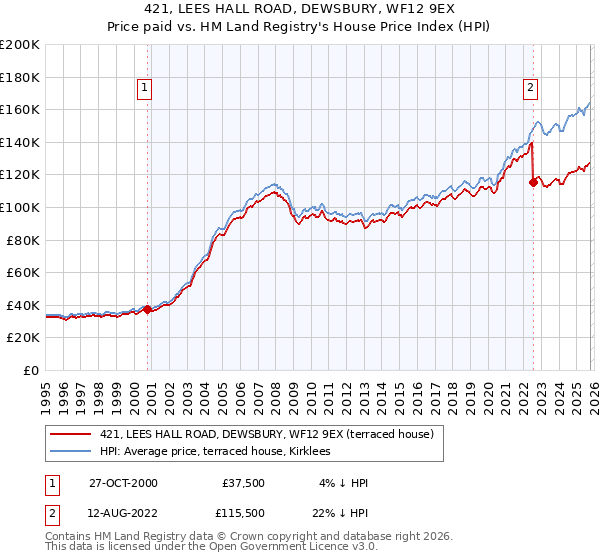 421, LEES HALL ROAD, DEWSBURY, WF12 9EX: Price paid vs HM Land Registry's House Price Index