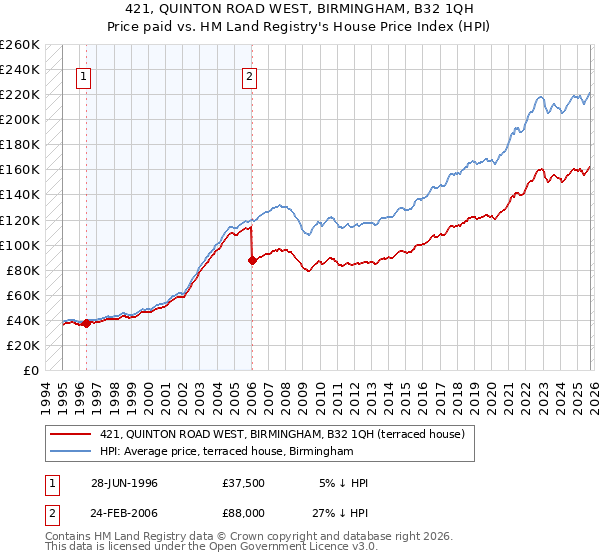 421, QUINTON ROAD WEST, BIRMINGHAM, B32 1QH: Price paid vs HM Land Registry's House Price Index