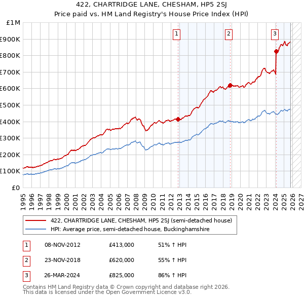 422, CHARTRIDGE LANE, CHESHAM, HP5 2SJ: Price paid vs HM Land Registry's House Price Index