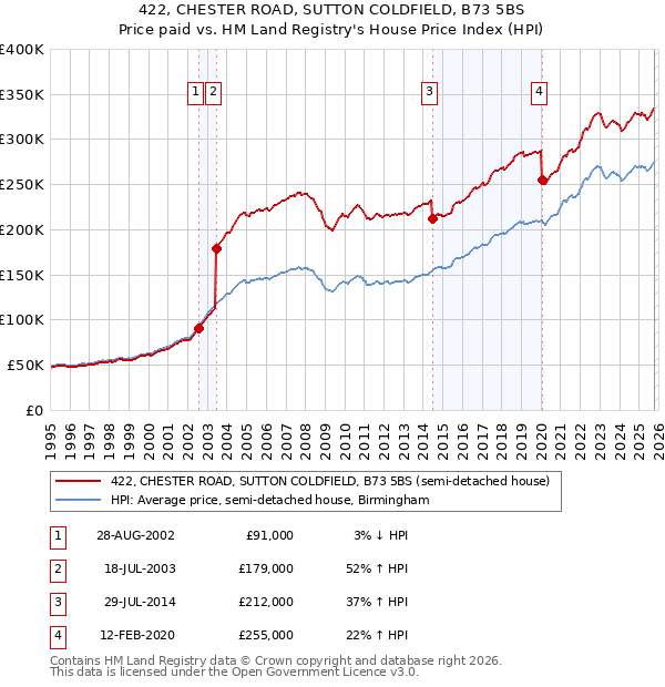 422, CHESTER ROAD, SUTTON COLDFIELD, B73 5BS: Price paid vs HM Land Registry's House Price Index