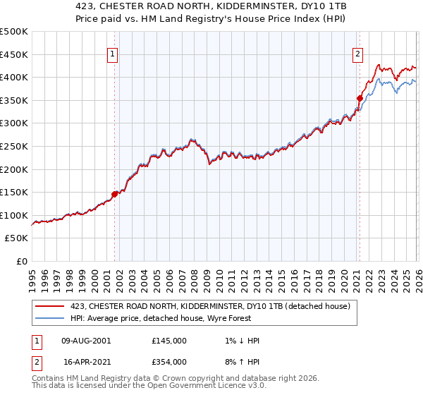 423, CHESTER ROAD NORTH, KIDDERMINSTER, DY10 1TB: Price paid vs HM Land Registry's House Price Index