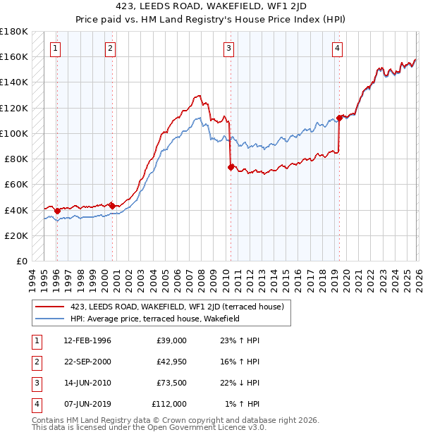 423, LEEDS ROAD, WAKEFIELD, WF1 2JD: Price paid vs HM Land Registry's House Price Index