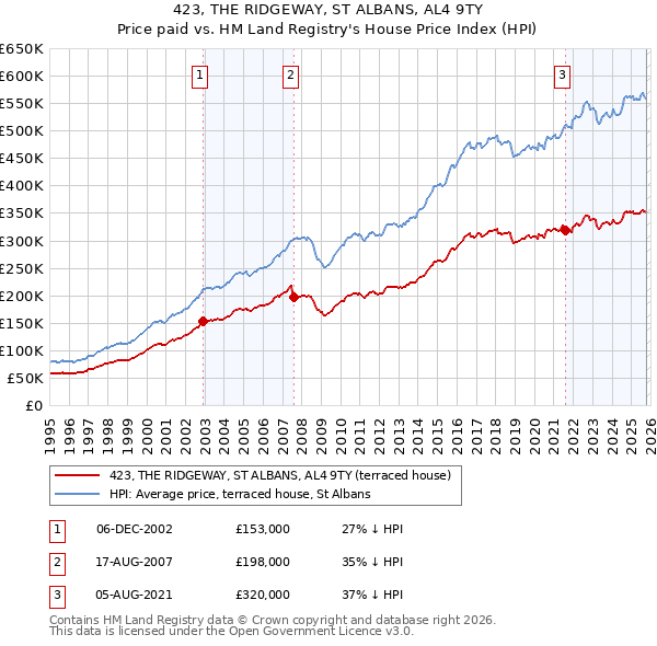 423, THE RIDGEWAY, ST ALBANS, AL4 9TY: Price paid vs HM Land Registry's House Price Index