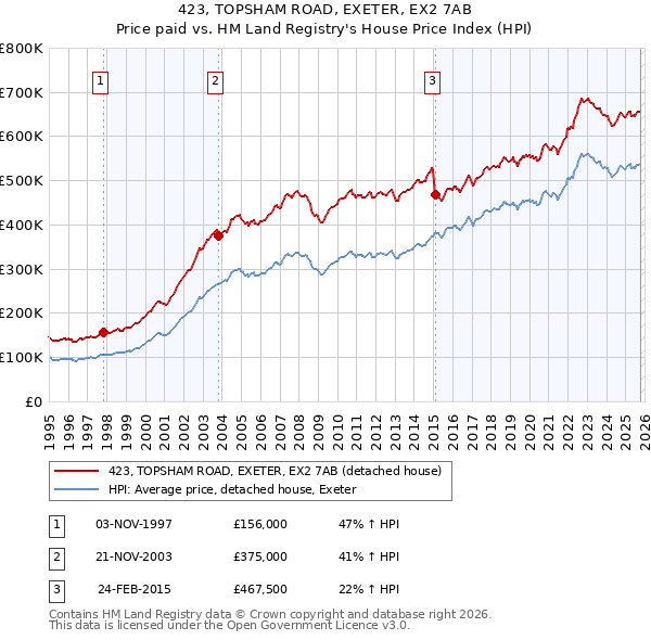 423, TOPSHAM ROAD, EXETER, EX2 7AB: Price paid vs HM Land Registry's House Price Index