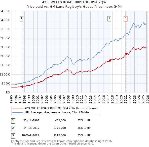 423, WELLS ROAD, BRISTOL, BS4 2QW: Price paid vs HM Land Registry's House Price Index