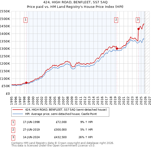 424, HIGH ROAD, BENFLEET, SS7 5AQ: Price paid vs HM Land Registry's House Price Index