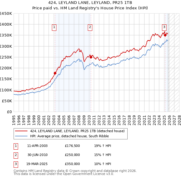 424, LEYLAND LANE, LEYLAND, PR25 1TB: Price paid vs HM Land Registry's House Price Index
