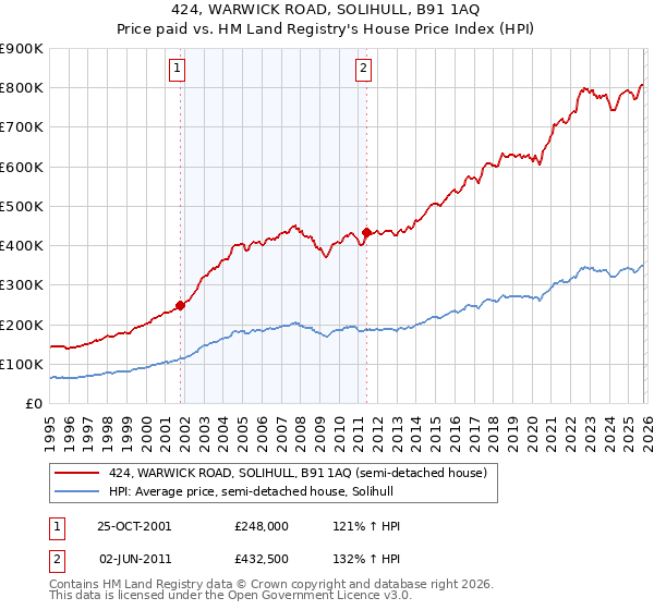 424, WARWICK ROAD, SOLIHULL, B91 1AQ: Price paid vs HM Land Registry's House Price Index