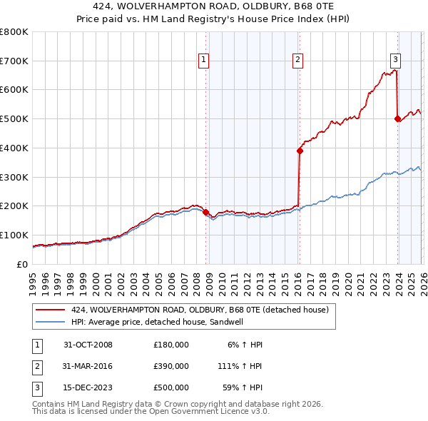 424, WOLVERHAMPTON ROAD, OLDBURY, B68 0TE: Price paid vs HM Land Registry's House Price Index