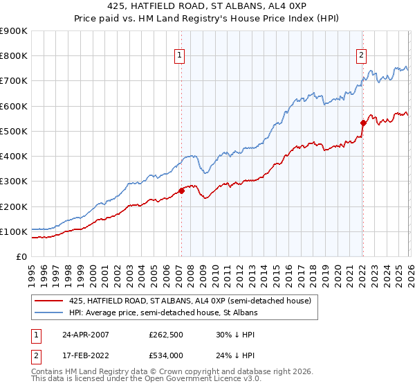 425, HATFIELD ROAD, ST ALBANS, AL4 0XP: Price paid vs HM Land Registry's House Price Index