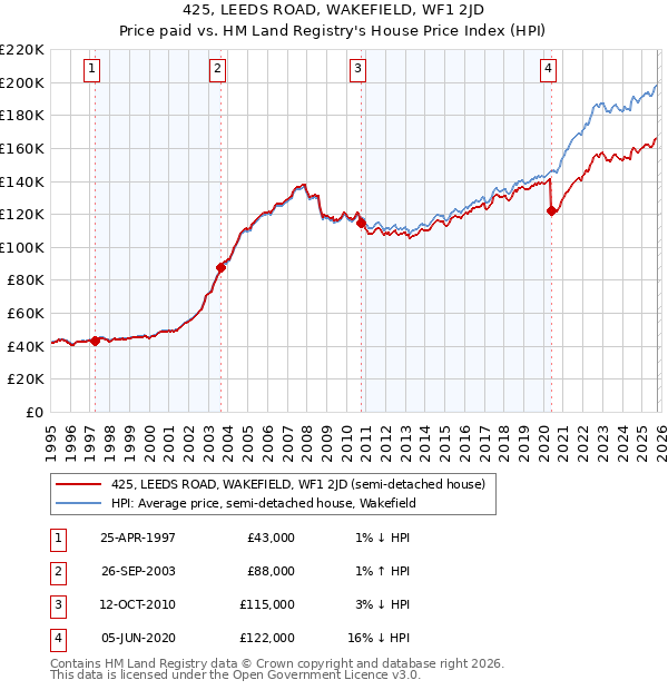 425, LEEDS ROAD, WAKEFIELD, WF1 2JD: Price paid vs HM Land Registry's House Price Index