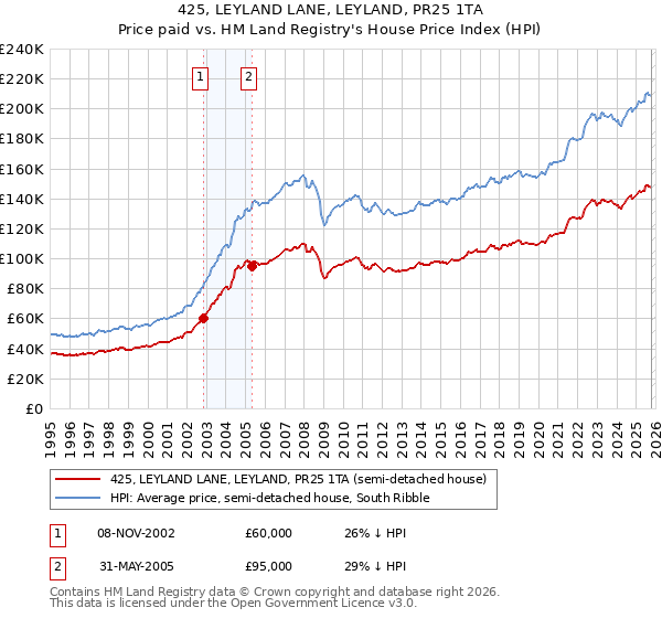 425, LEYLAND LANE, LEYLAND, PR25 1TA: Price paid vs HM Land Registry's House Price Index