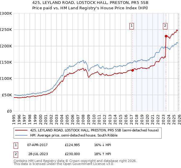 425, LEYLAND ROAD, LOSTOCK HALL, PRESTON, PR5 5SB: Price paid vs HM Land Registry's House Price Index