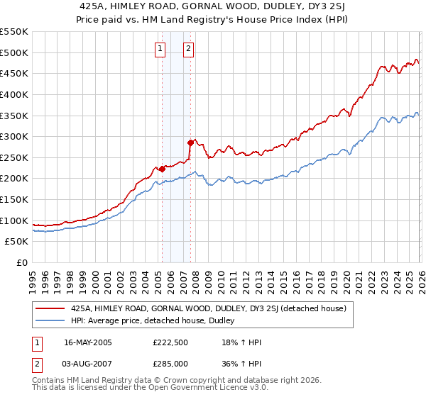 425A, HIMLEY ROAD, GORNAL WOOD, DUDLEY, DY3 2SJ: Price paid vs HM Land Registry's House Price Index