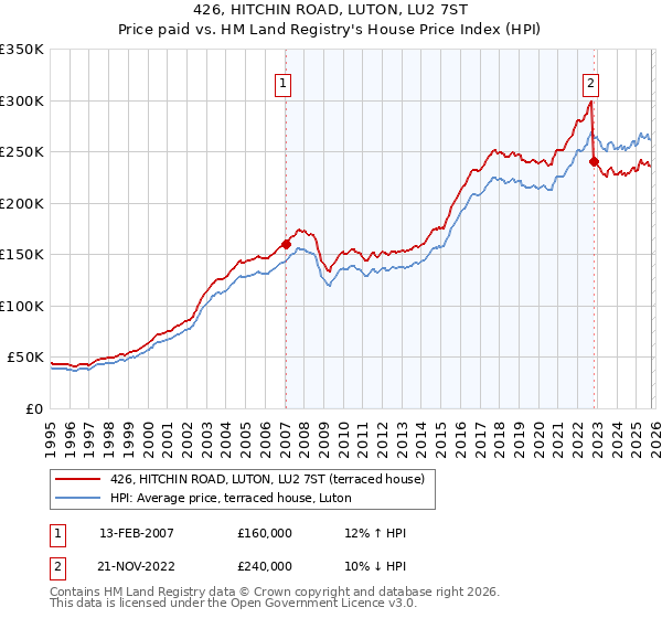 426, HITCHIN ROAD, LUTON, LU2 7ST: Price paid vs HM Land Registry's House Price Index