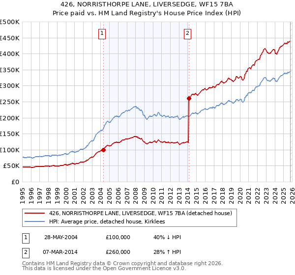 426, NORRISTHORPE LANE, LIVERSEDGE, WF15 7BA: Price paid vs HM Land Registry's House Price Index