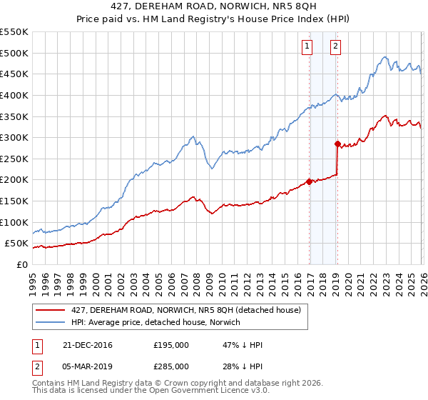 427, DEREHAM ROAD, NORWICH, NR5 8QH: Price paid vs HM Land Registry's House Price Index