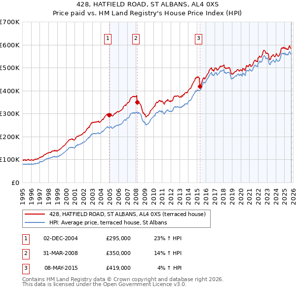 428, HATFIELD ROAD, ST ALBANS, AL4 0XS: Price paid vs HM Land Registry's House Price Index